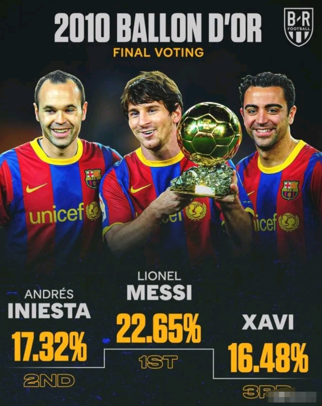 巴塞罗那重返榜首,梅西球助球队获胜 巴塞罗那重返榜首,梅西球助球队获胜