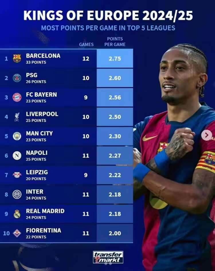 九游体育官方入口-包含欧洲联赛领头羊稳坐榜首，球队实力高超的词条