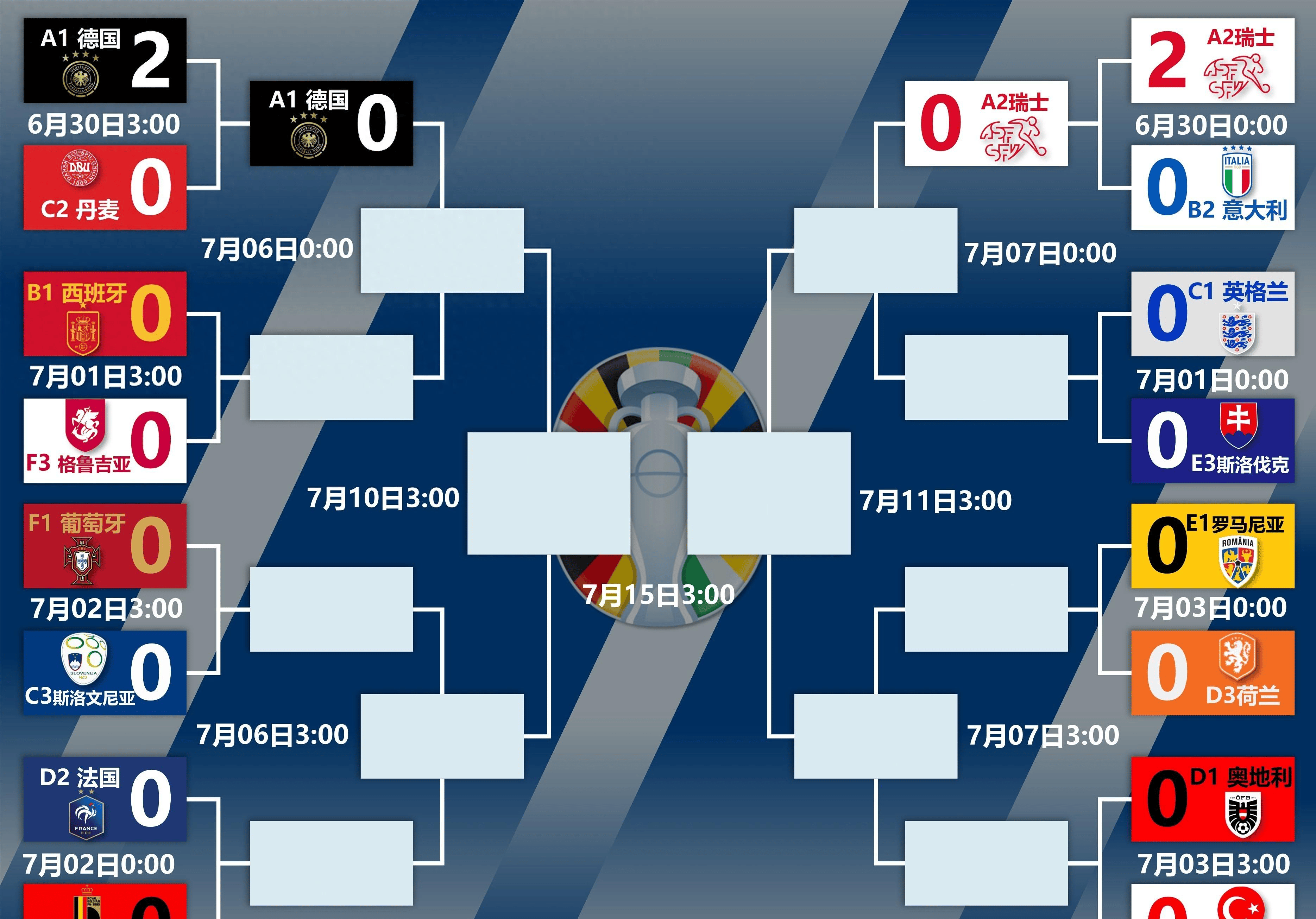 瑞士胜出，轻松晋级欧洲杯淘汰赛！