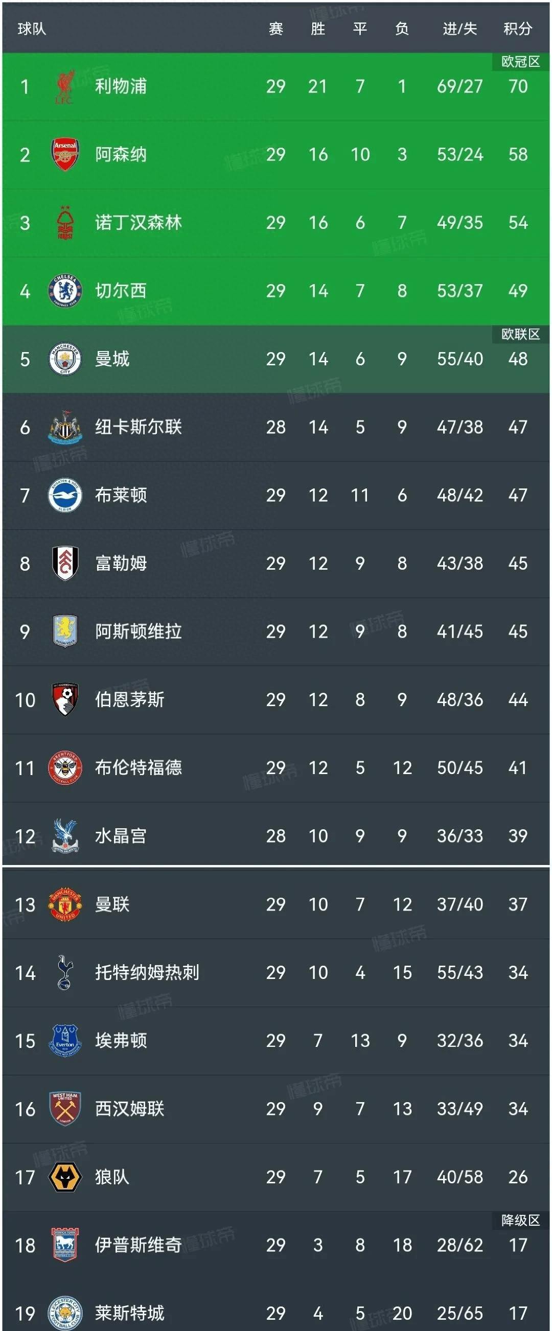 切尔西战胜西布朗，积分榜保持领先