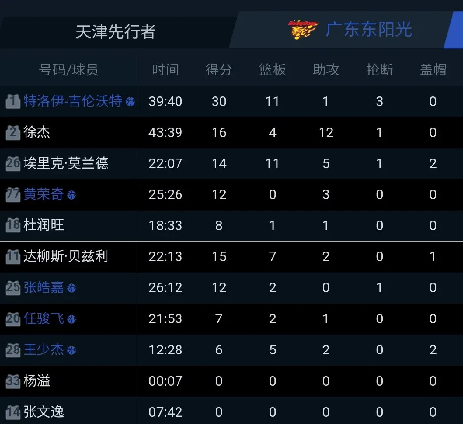 广东队在比赛中体现出段时间实力,轻松获得胜的简单介绍 广东队在比赛中体现出段时间实力,轻松获得胜的简单介绍