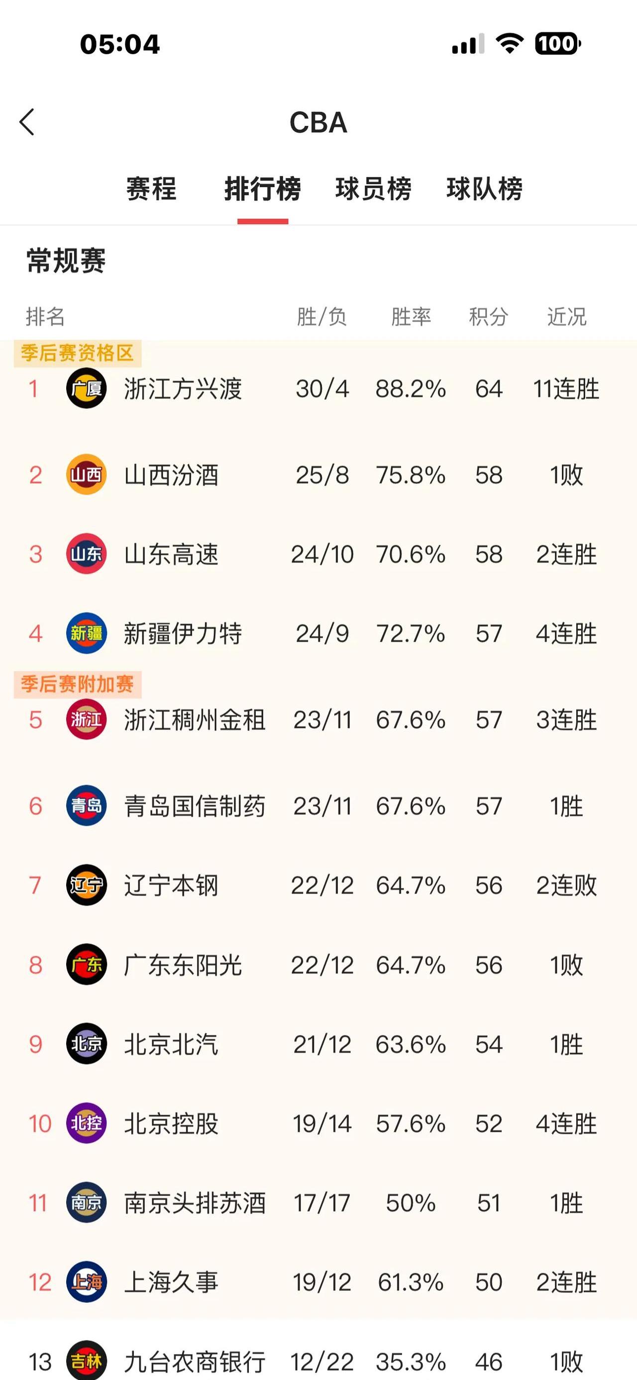 九游娱乐网页-辽宁队主场大胜，继续领跑积分榜！的简单介绍