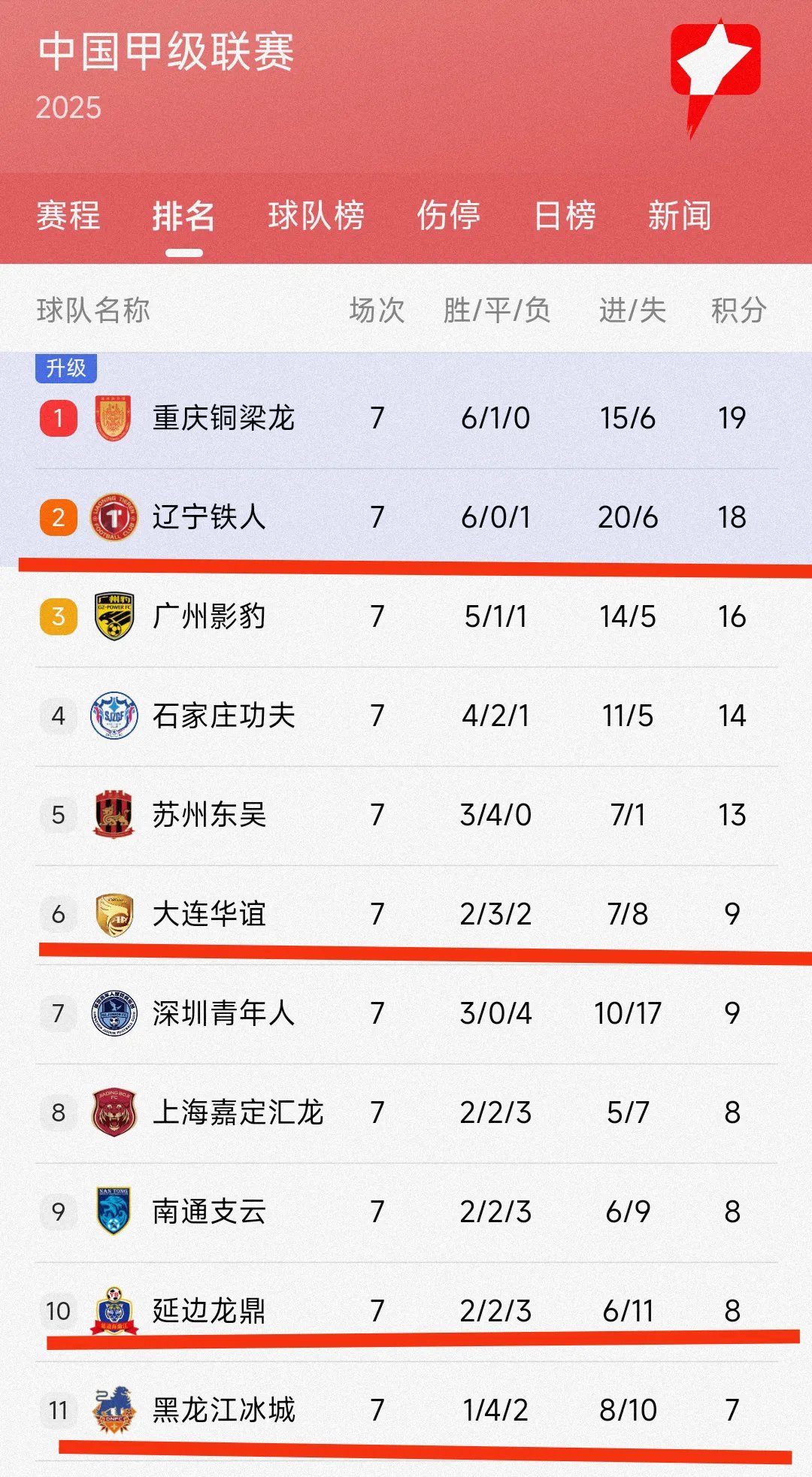 辽宁队主场大胜，继续领跑积分榜！的简单介绍