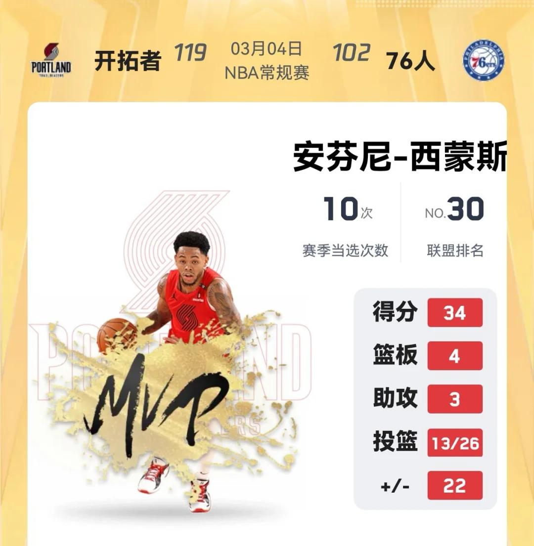 开拓者在主场取得反弹胜利!的简单介绍 开拓者在主场取得反弹胜利!的简单介绍