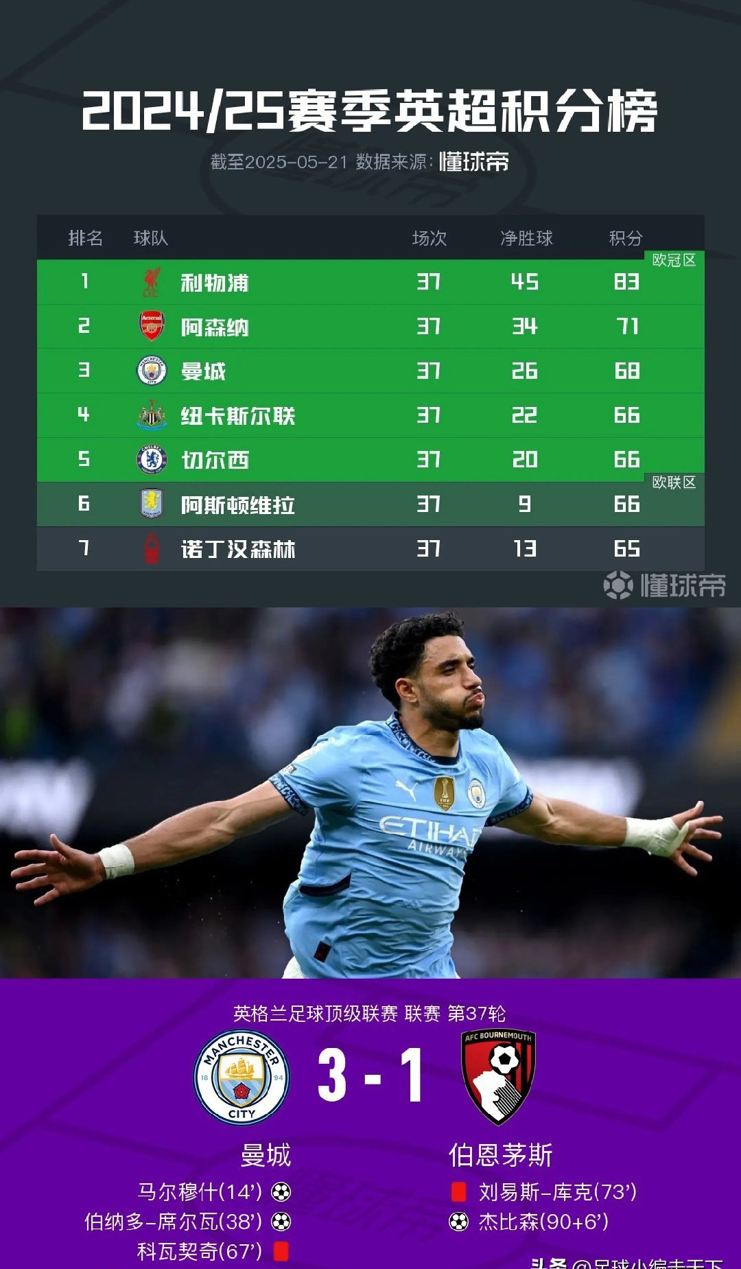 曼城保持领先优势，轻松取胜晋级