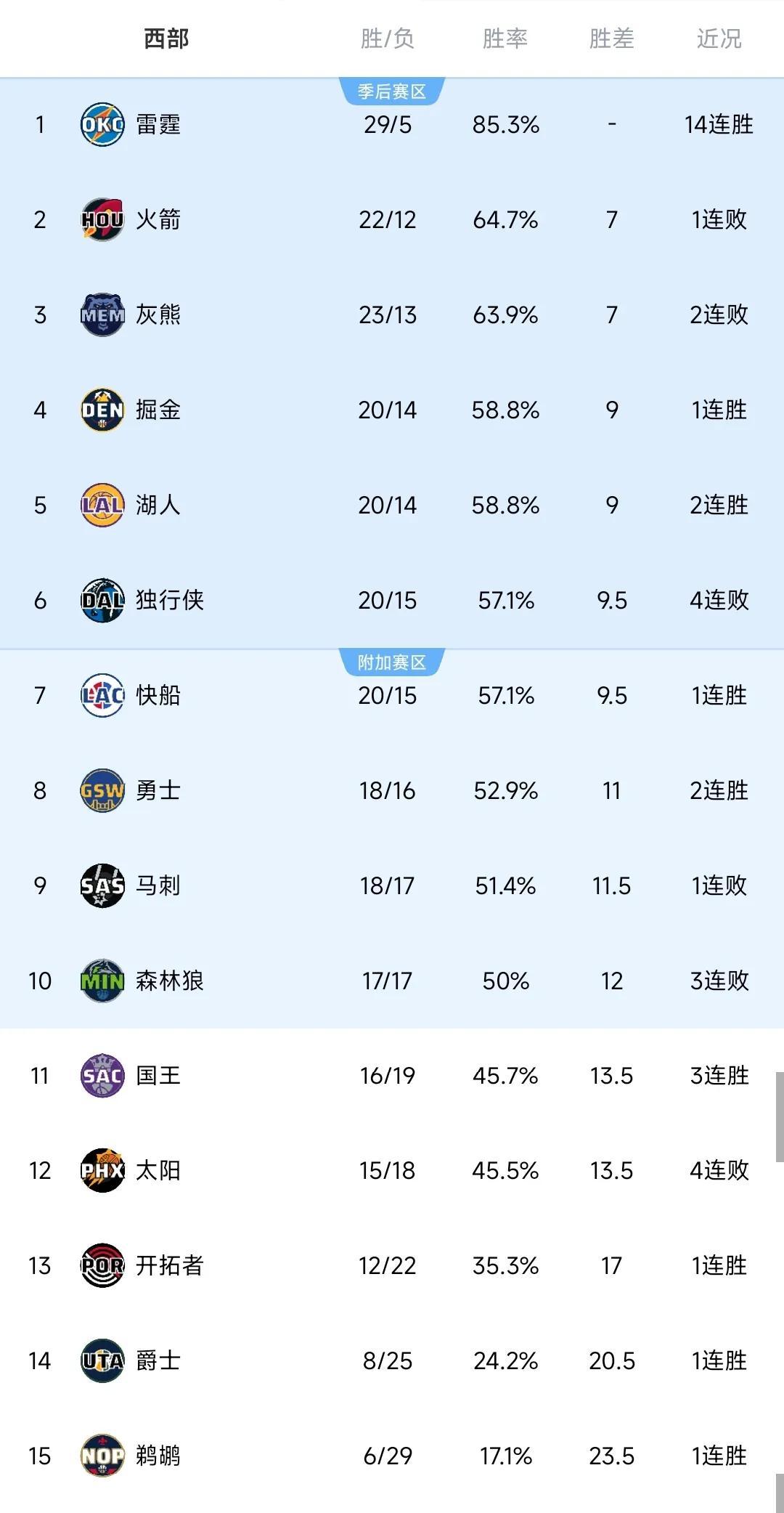 九游app下载-包含快船主场大胜骑士，西部前八升降仍未确定的词条